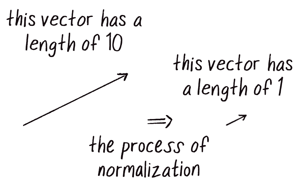 Figure 1.13 When a vector is normalized, it points in the same direction, but it’s been resized to a “unit” length of 1.