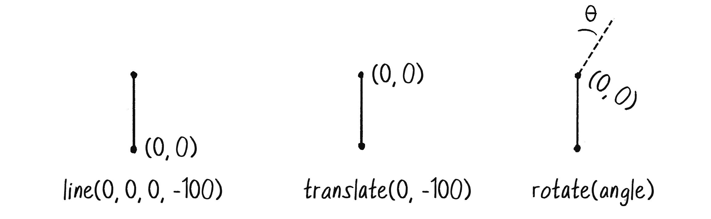 Figure 8.18: The process of drawing a line, translating to the end of the line, and rotating by an angle.