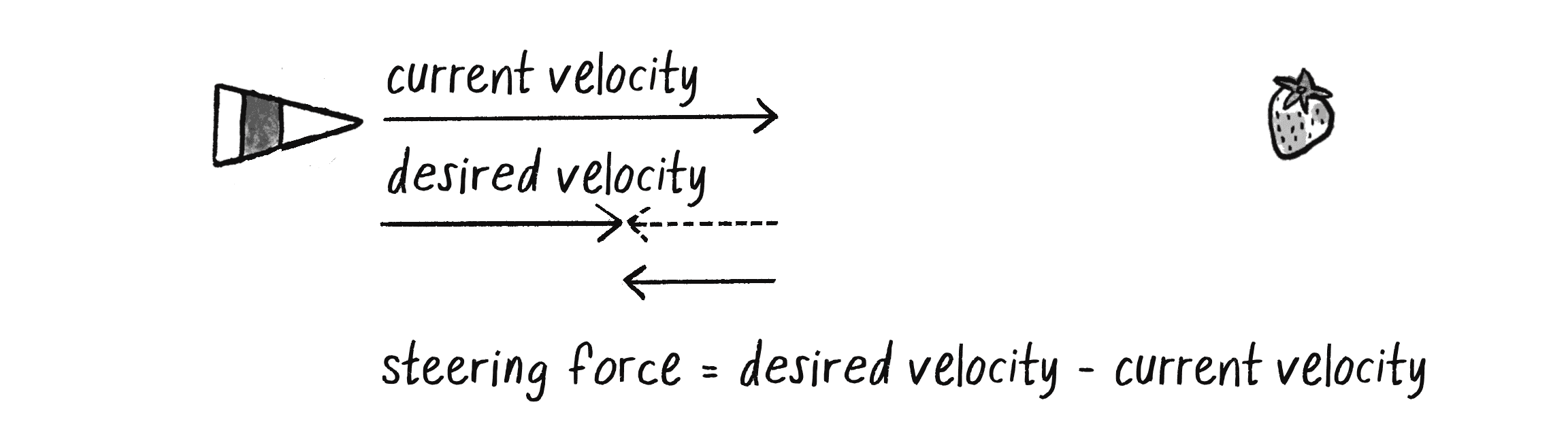 Figure 5.10: A vehicle moving toward its target faster than its desired velocity will result in a steering force pointing away from the target.