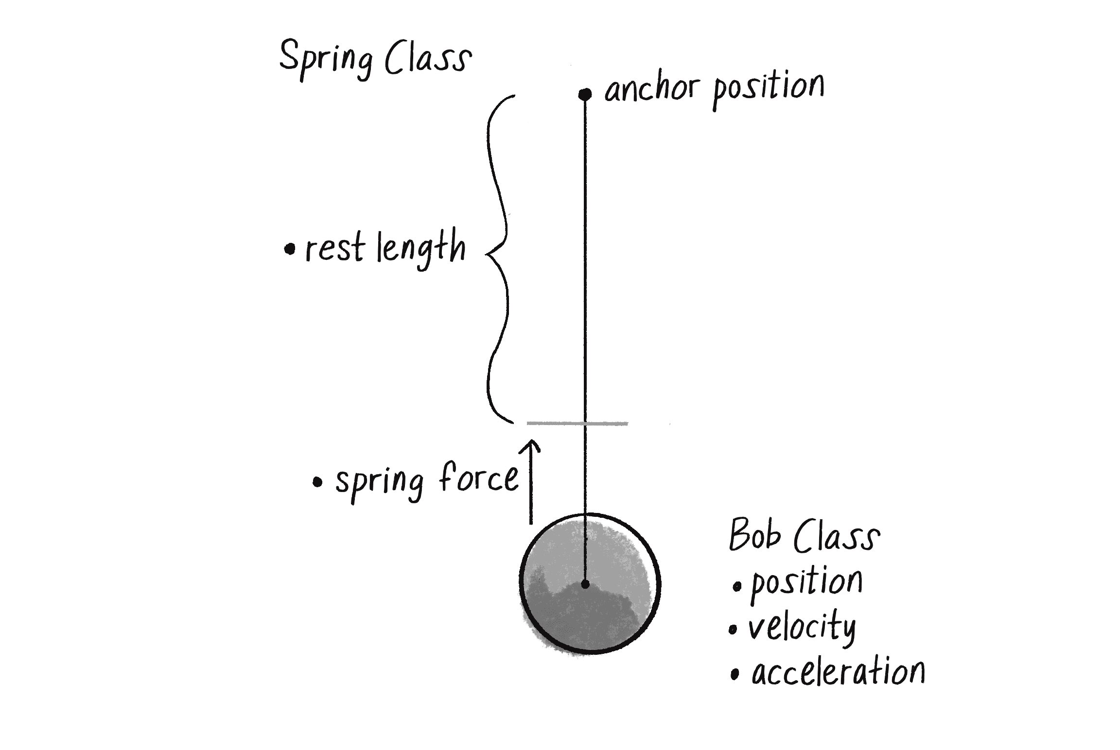 Figure 3.14: The Spring class has anchor and rest length; the Bob class has position, velocity, and acceleration.