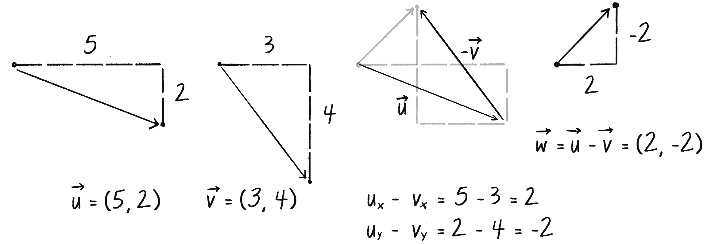 Figure 1.8 Showing vector subtraction as one vector placed at the end of another, but pointing in the opposite direction