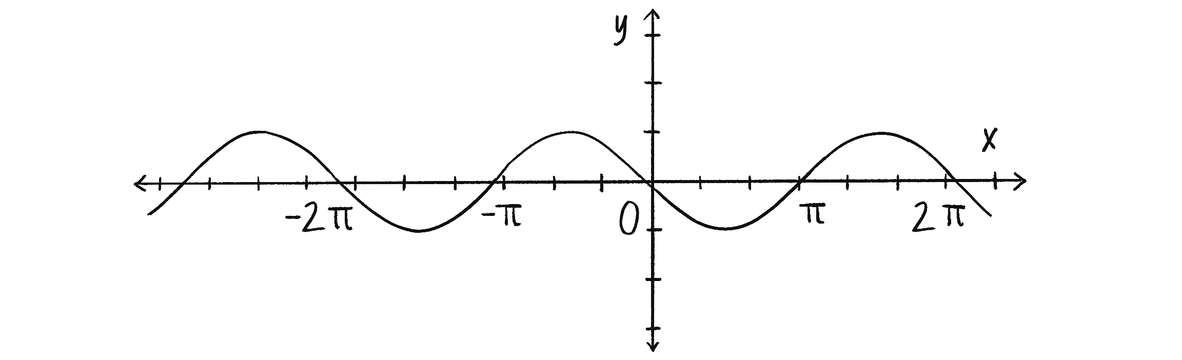 Figure 3.9: A graph of y = sin(x)