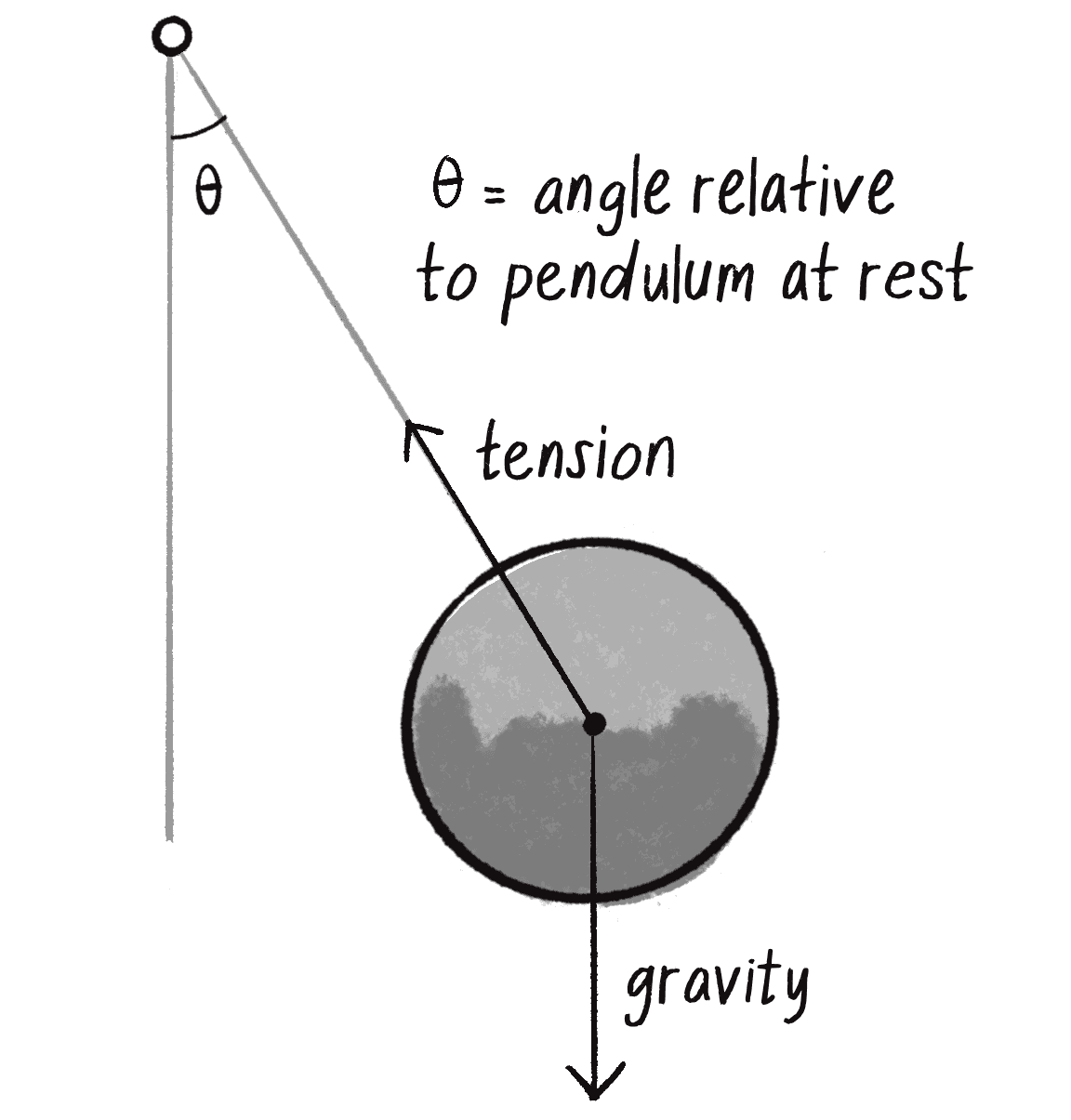 Figure 3.16: A pendulum showing \theta as angle relative to its resting position