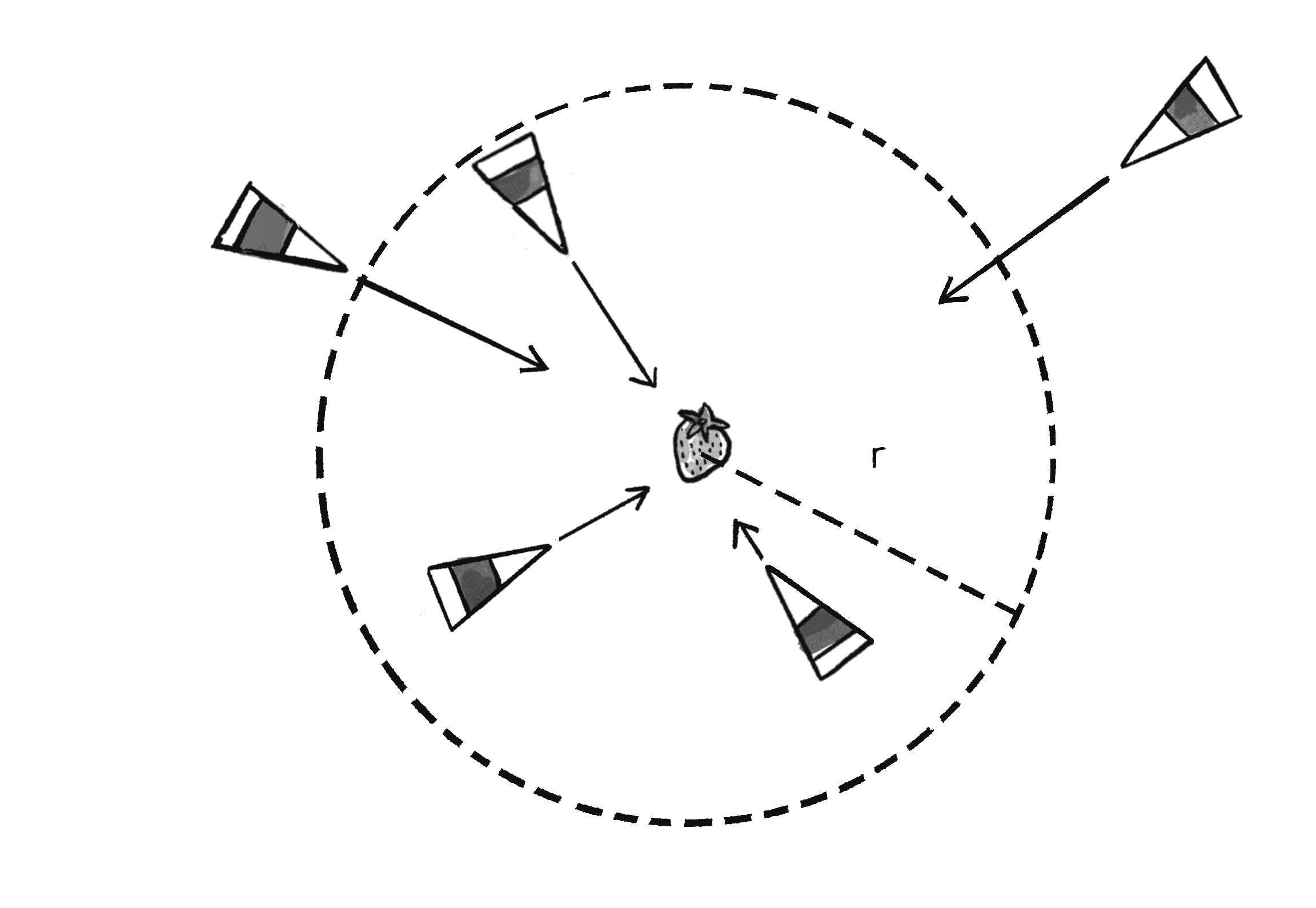 Figure 5.9: Outside the circle, the magnitude of a vehicle’s desired velocity is set to the maximum speed. As vehicles enter the circle and approach the target, their desired velocity magnitude decreases.