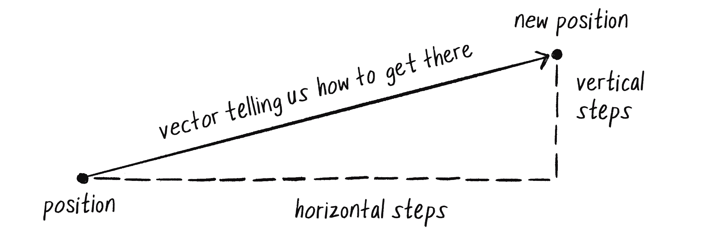 Figure 1.3: A vector showing the number of horizontal and vertical steps to go from a position to a “new” position.