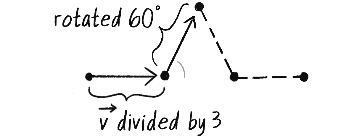 Figure 8.16: The vector \vec{v} is rotated by 60° to find the third point.