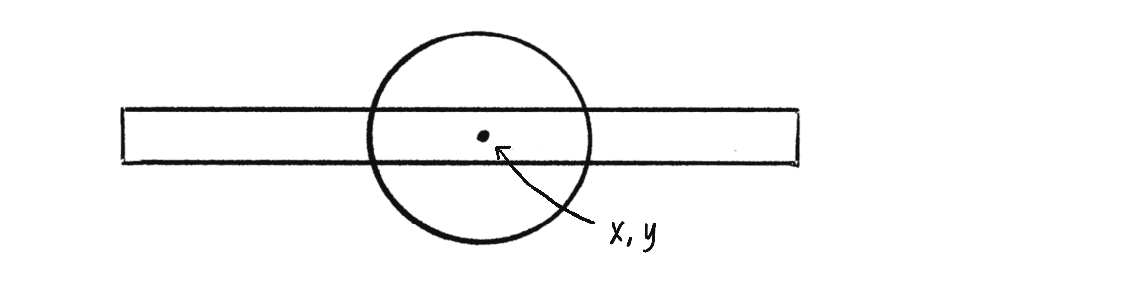 Figure 6.7: A rectangle and a circle with the same (x, y) reference point.