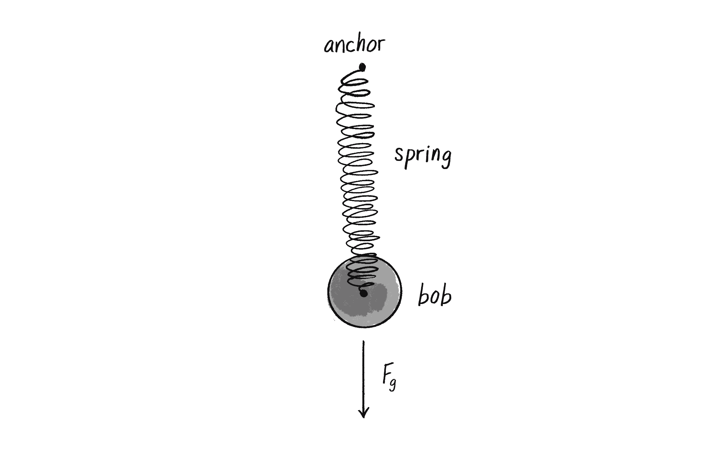 Figure 3.11: A spring with an anchor and bob.