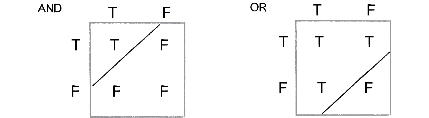 Figure 10.11: Truth tables for the \text{AND} and \text{OR} logical operators. The true and false outputs can be separated by a line.