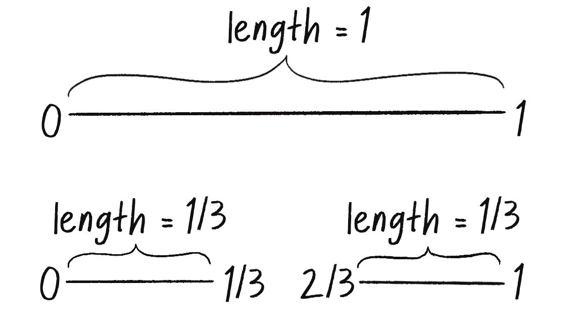 Figure 8.9: The next iteration of lines in the Cantor set are one-third the length of the previous line.