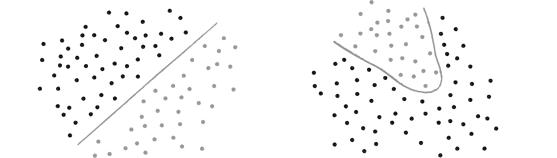Figure 10.10: The collection of points on the left is linearly separable. The data on the right is nonlinearly separable; a curve is required to separate the points.
