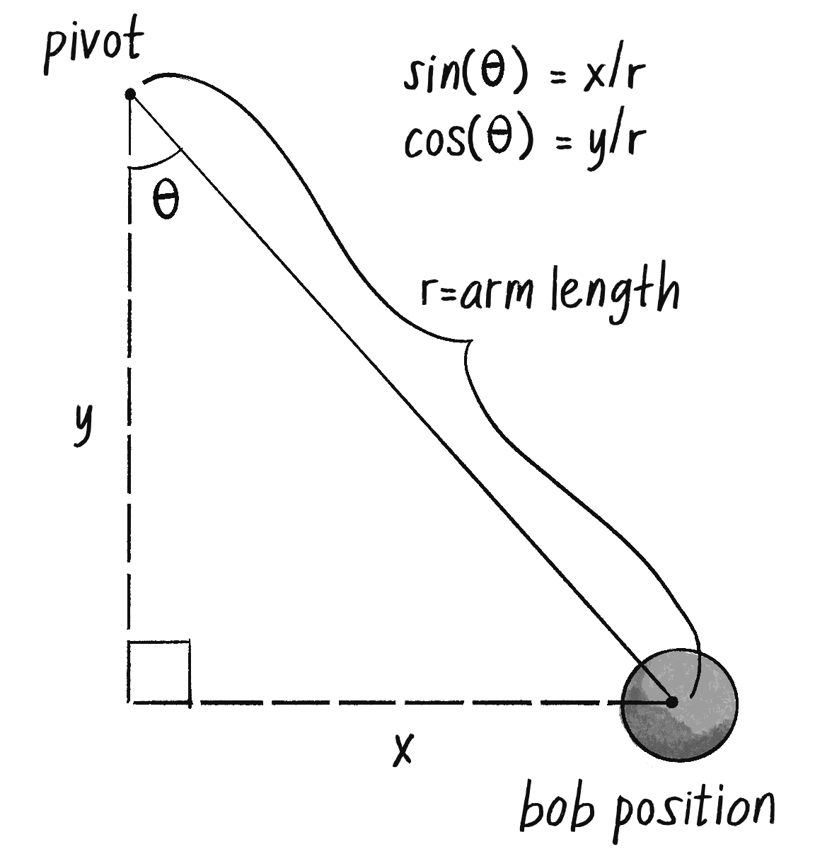 Figure 3.19: A diagram showing the bob position relative to the pivot in polar and Cartesian coordinates