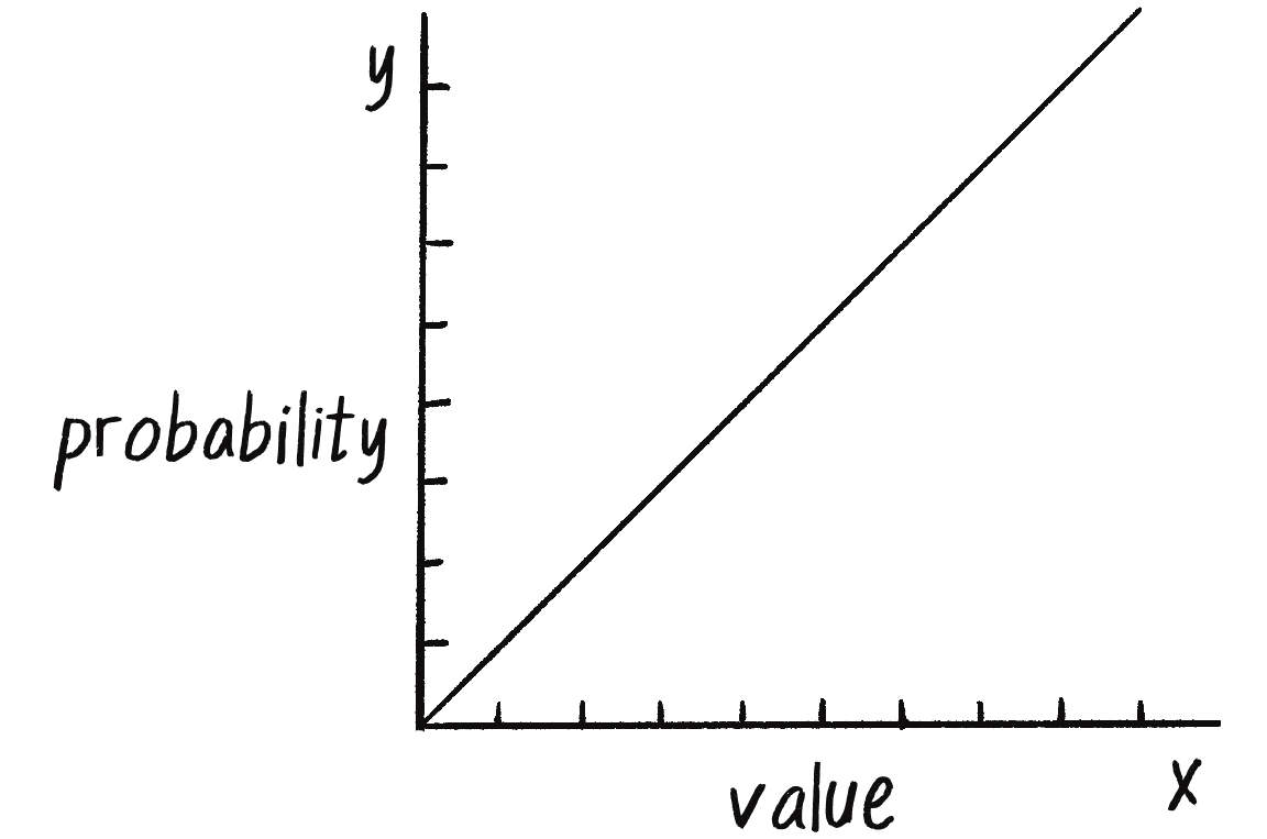 Figure 0.3 A graph of y=x where y is the probability a value x will be picked