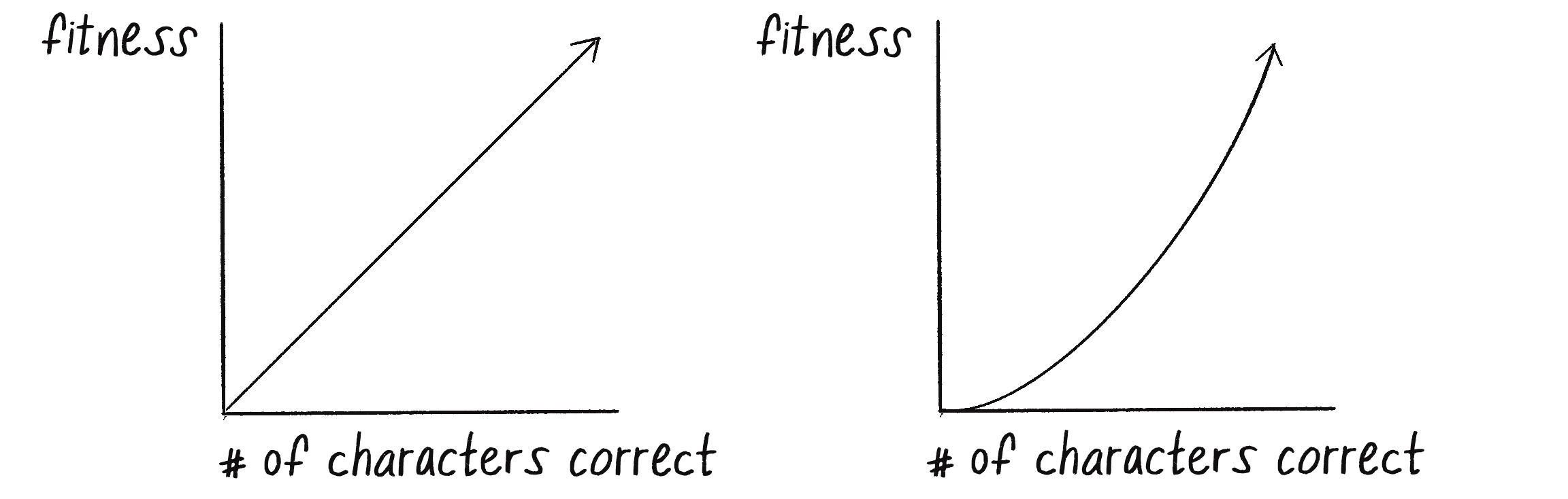 Figure 9.8: On the left, a fitness graph of y=x, on the right y = x^2