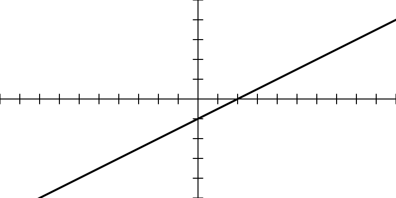 Figure 10.8: A graph of y = \frac{1}2x - 1