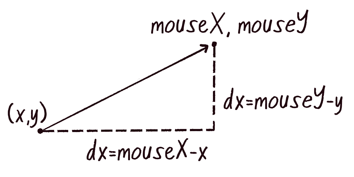 Figure 1.16 Calculating an initial acceleration vector by taking the difference of the mouse and position vectors