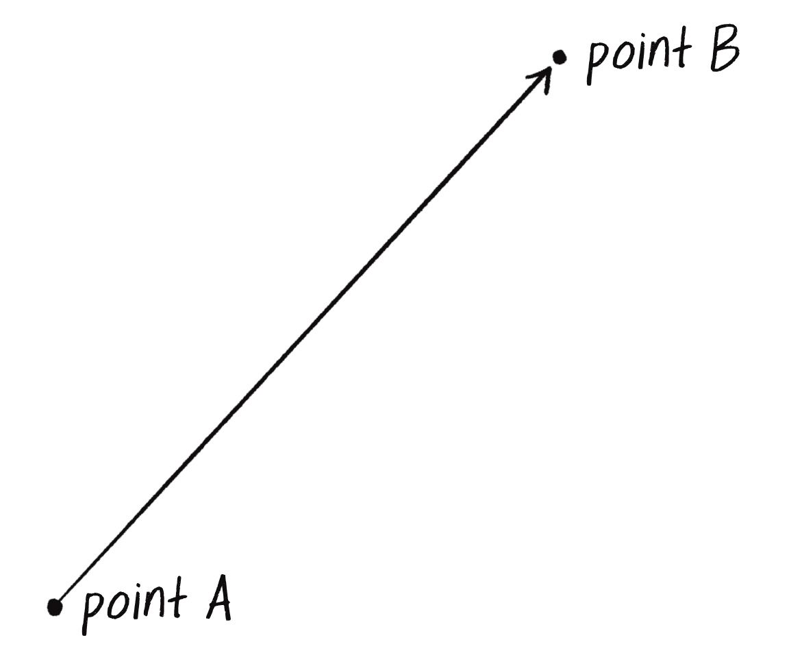 Figure 1.1: A vector represented as an arrow drawn from point A to point B.