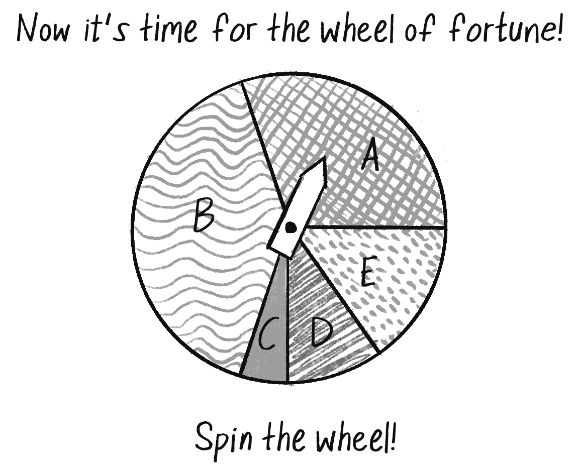 Figure 9.2: A “wheel of fortune” where each slice of the wheel is sized according to a fitness value
