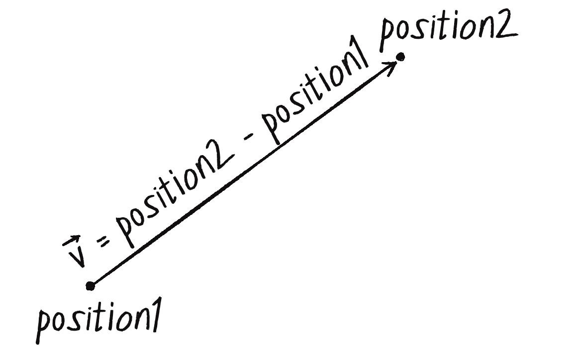 Figure 2.8: A vector that points from one position to another is calculated as the difference between positions. 