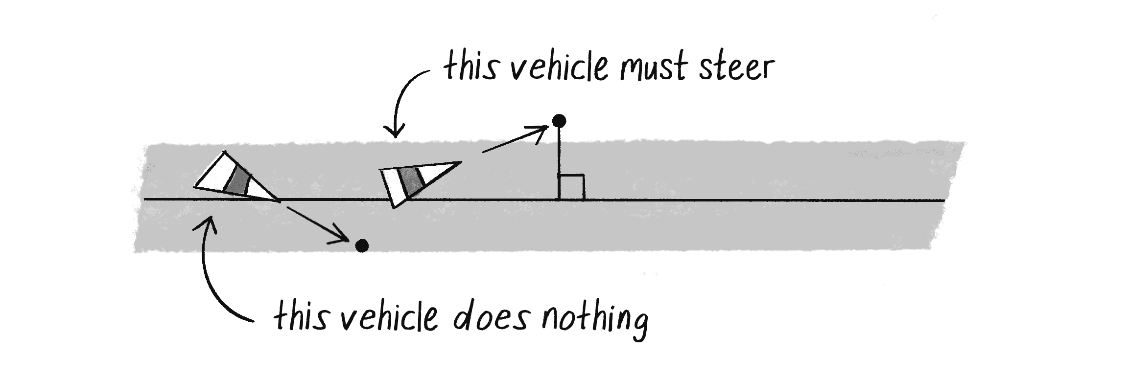 Figure 5.26: A vehicle with a future position on the path and one that’s outside the path.