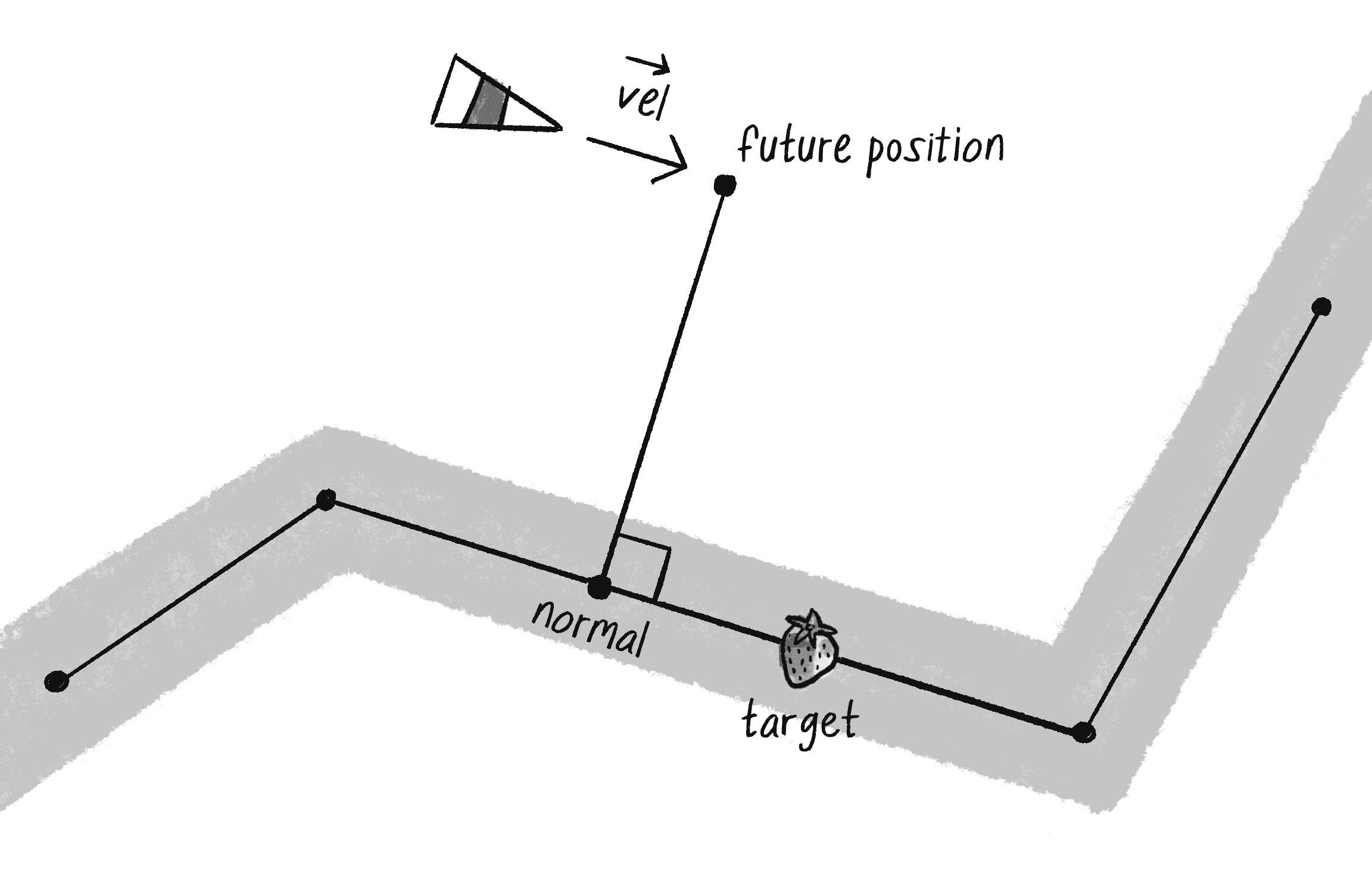 Figure 5.19: Path following includes a path, a vehicle, a future position, a “normal” to the path, and a target.