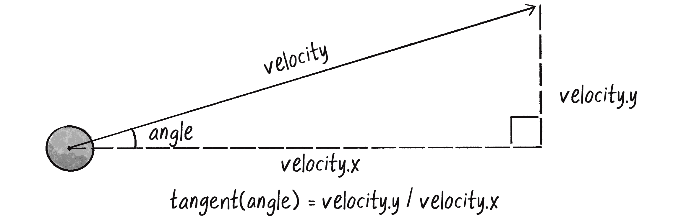 Figure 3.6: The tangent of a velocity vector’s angle is y divided by x.