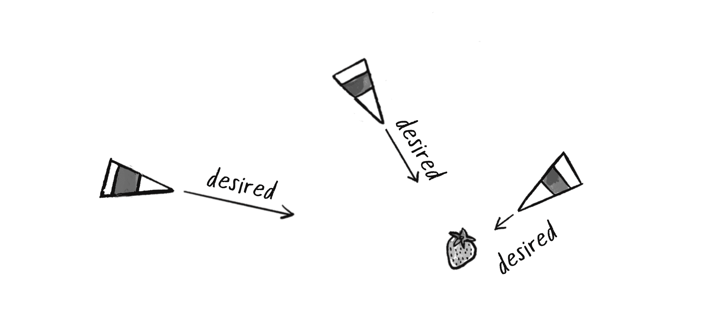 Figure 5.8: The magnitude of each vehicle’s desired velocity is equal to half the distance to the target. In the case of the left most vehicle, it’s constrained to the maximum speed.