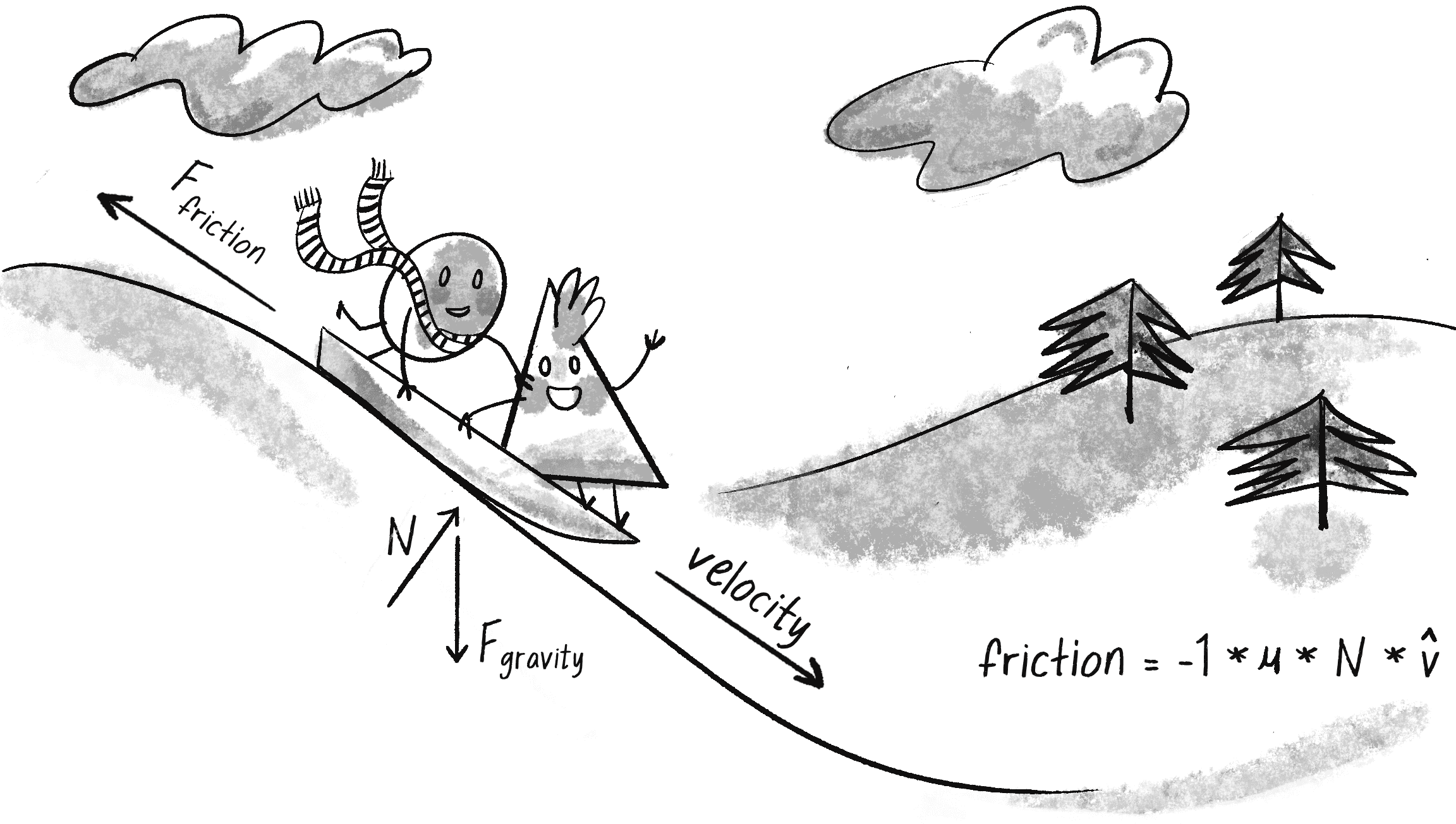Figure 2.3: Friction is a force that points in the opposite direction of the sled’s velocity when sliding in contact with the hill.