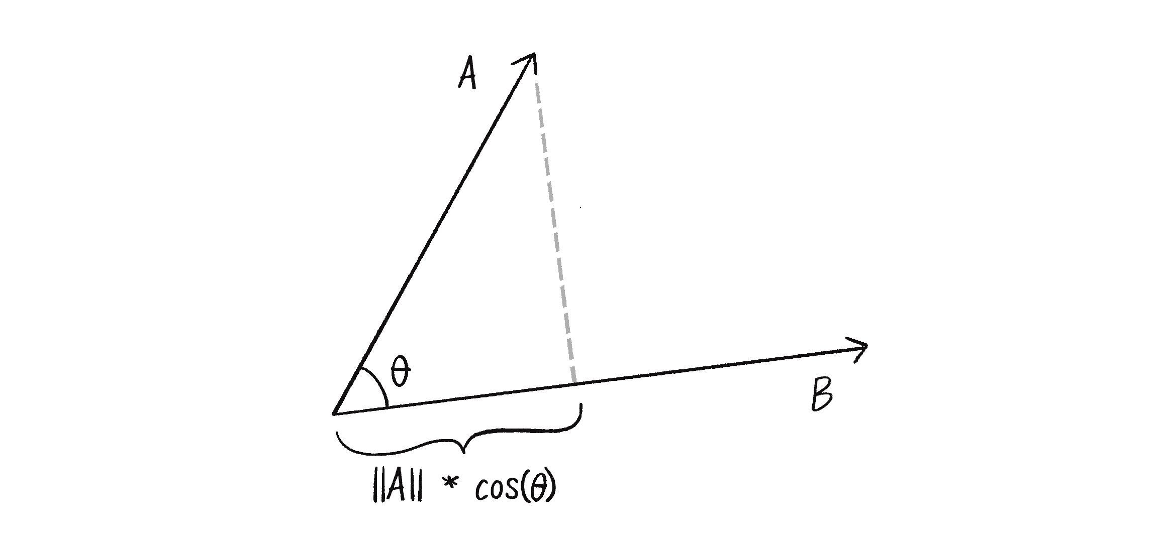 Figure 5.25: The scalar projection of \vec{A} onto \vec{B} is equal to ||\vec{A}||\times\cos(\theta).