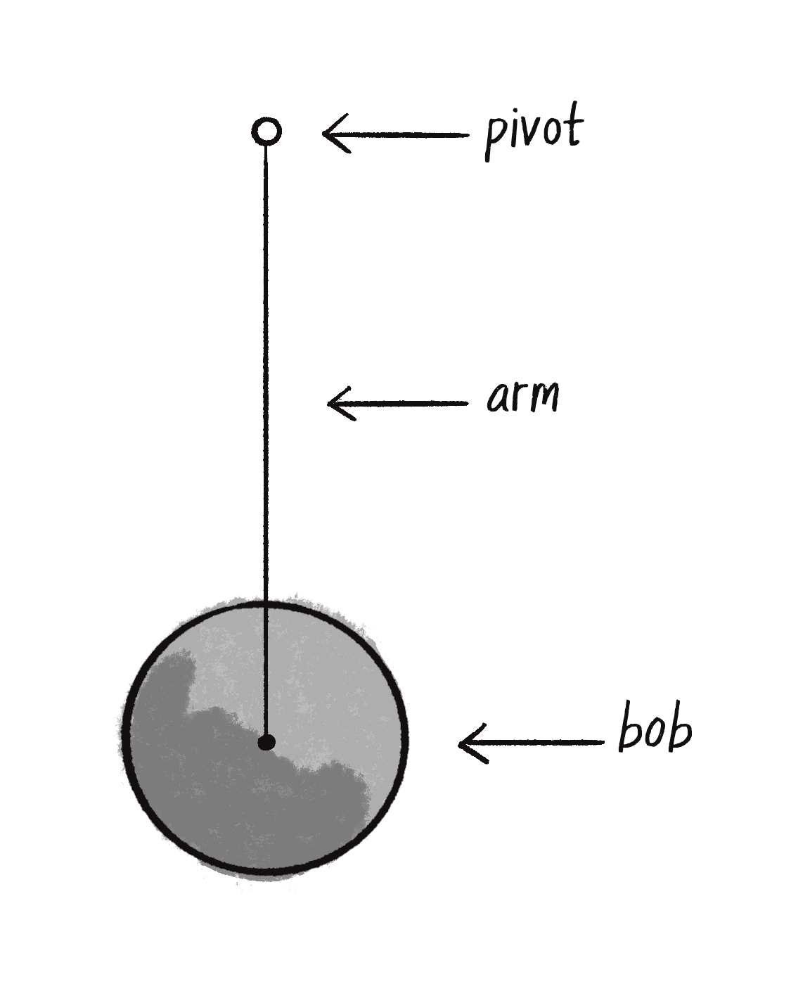 Figure 3.15: A pendulum with a pivot, arm, and bob