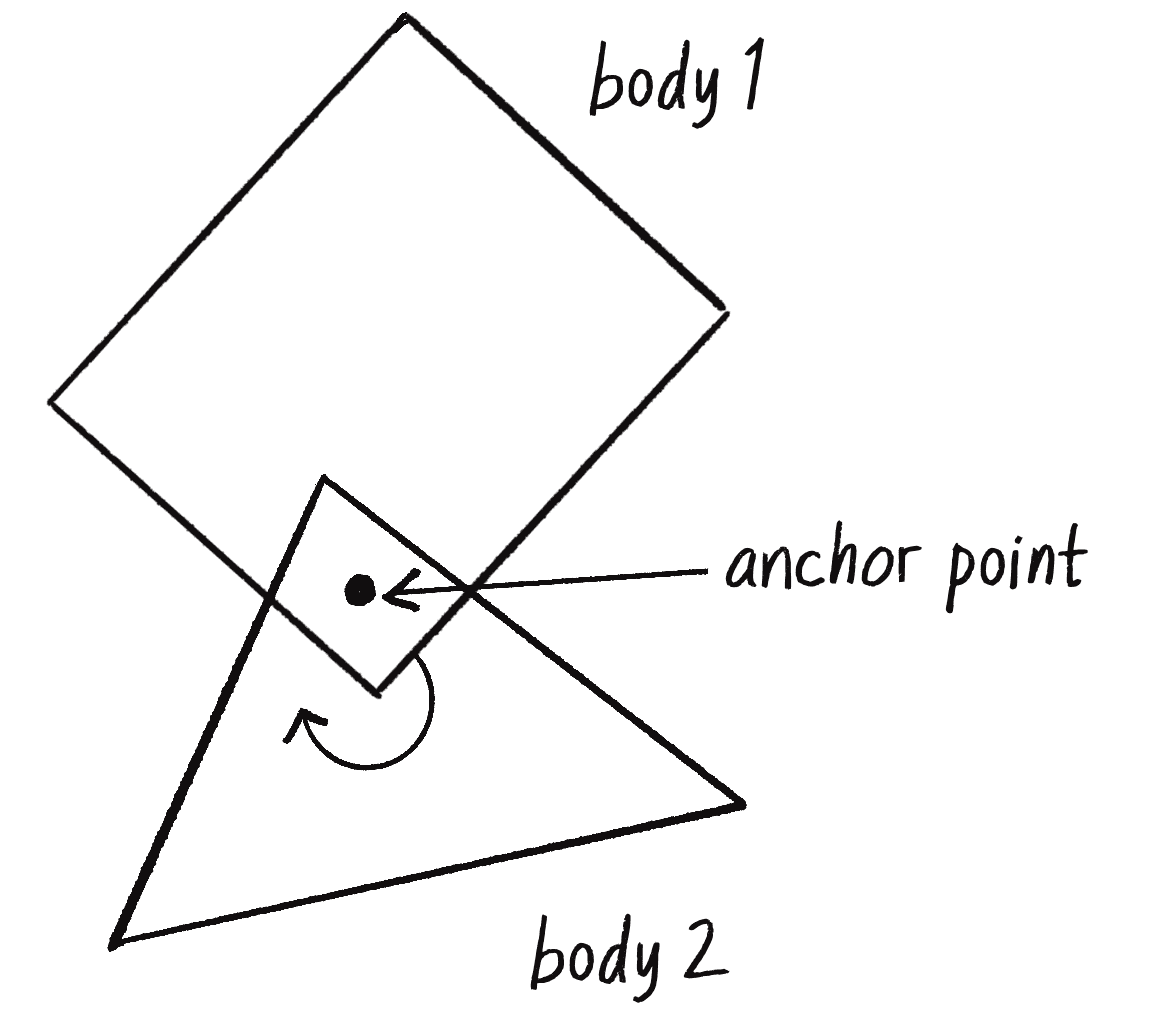Figure 6.11: A revolute constraint is a connection between two bodies at a single anchor point or hinge.