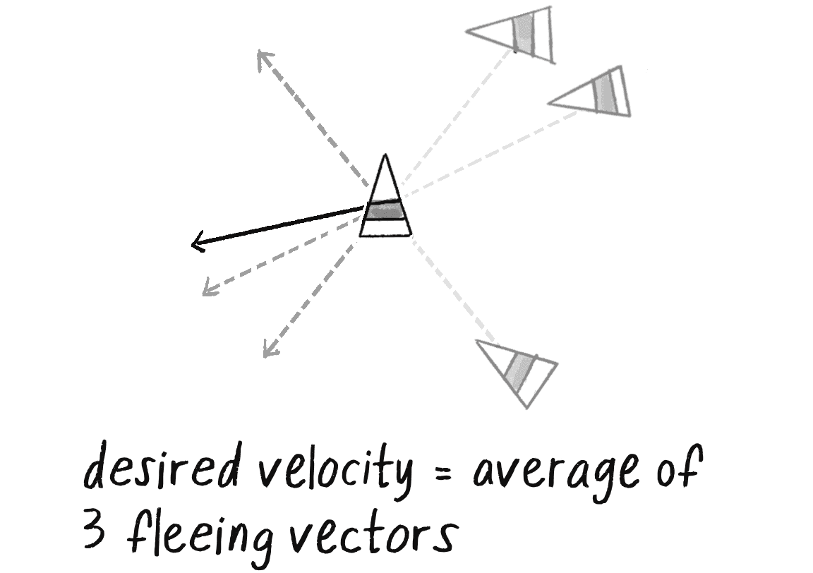 Figure 5.33: Separation from multiple vehicles is the average of all desired fleeing velocities