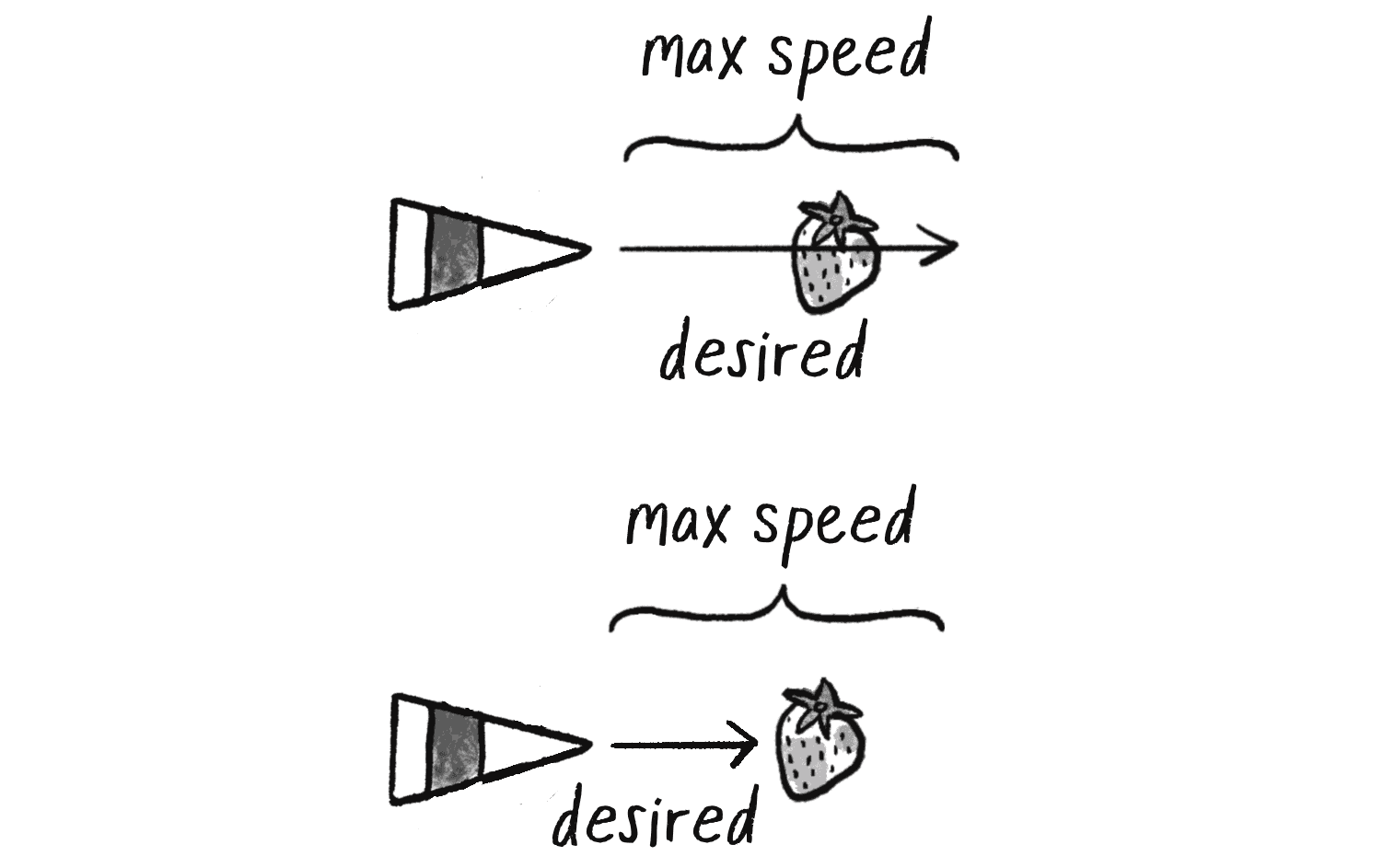 Figure 5.6: The top vehicle has a desired velocity at maximum speed and will overshoot the target. The bottom vehicle illustrates the idea of scaling the desired velocity according to the distance from the target. (Note that while I encourage you to continue thinking about the vehicle as a cute, bug-like creature, to keep things simple it will now be drawn as a triangle.)