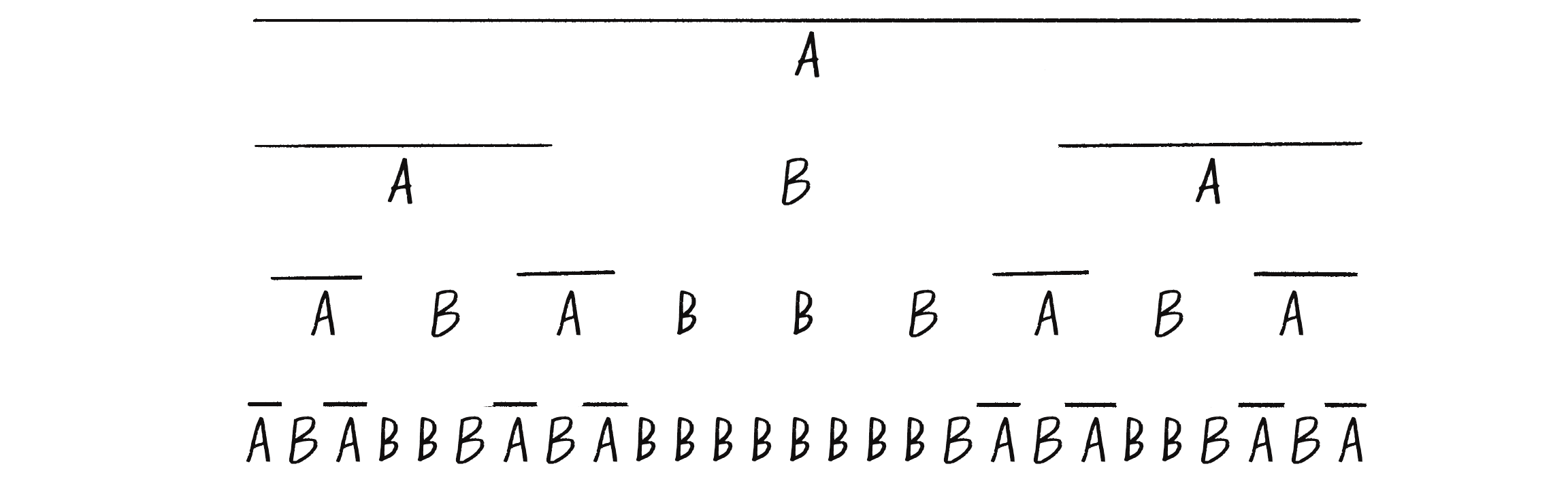 Figure 8.21: The Cantor set as expressed with the alphabet of an L-system