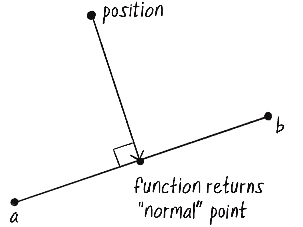 Figure 5.28: The elements of the getNormalPoint() function: position, a, and b.