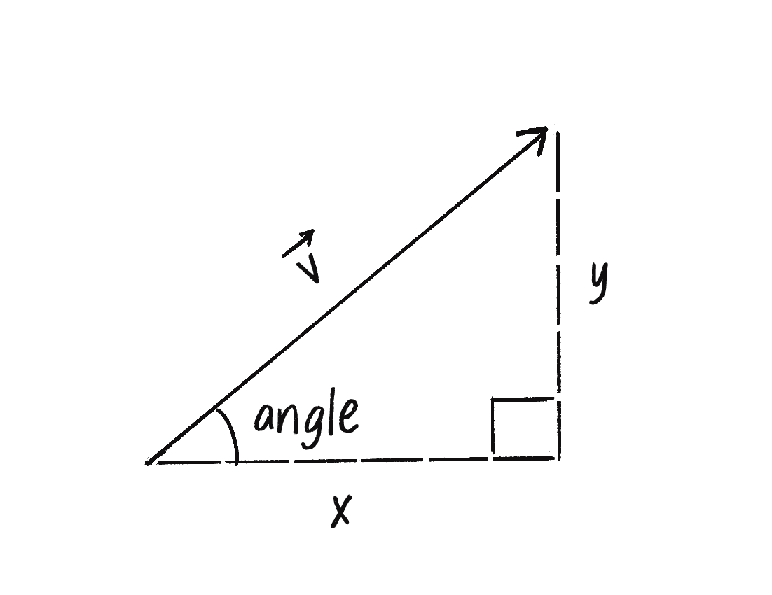 Figure 3.5: A vector \vec{v} with components x,y and angle.