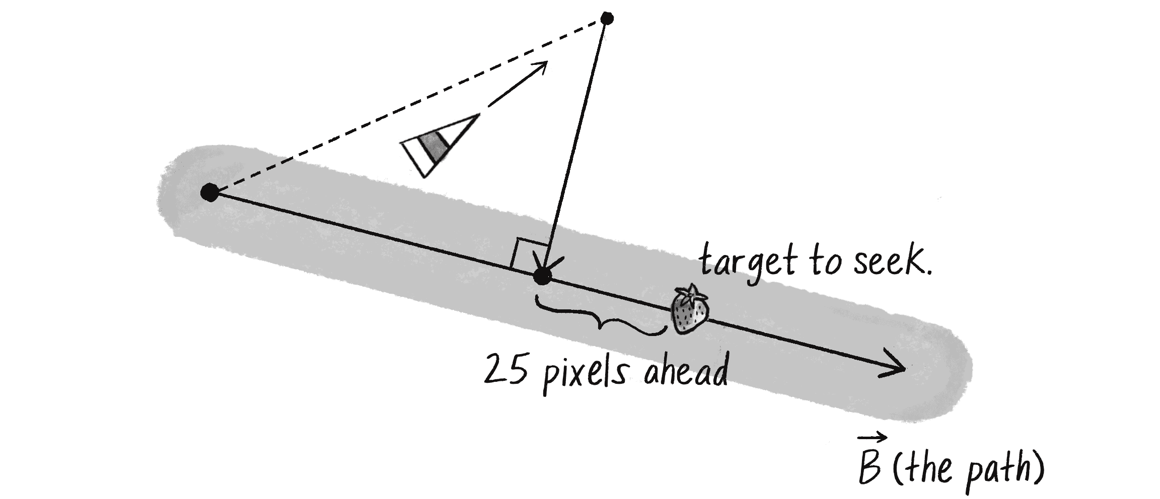 Figure 5.27: The target is 25 pixels (an arbitrary choice) ahead of the normal point along the path.