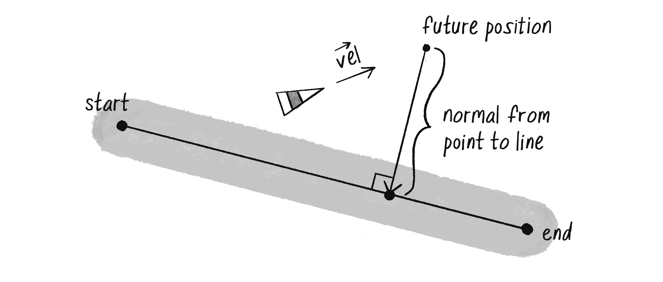 Figure 5.23: The normal is a vector that extends from the future position to the path and is perpendicular to the path.