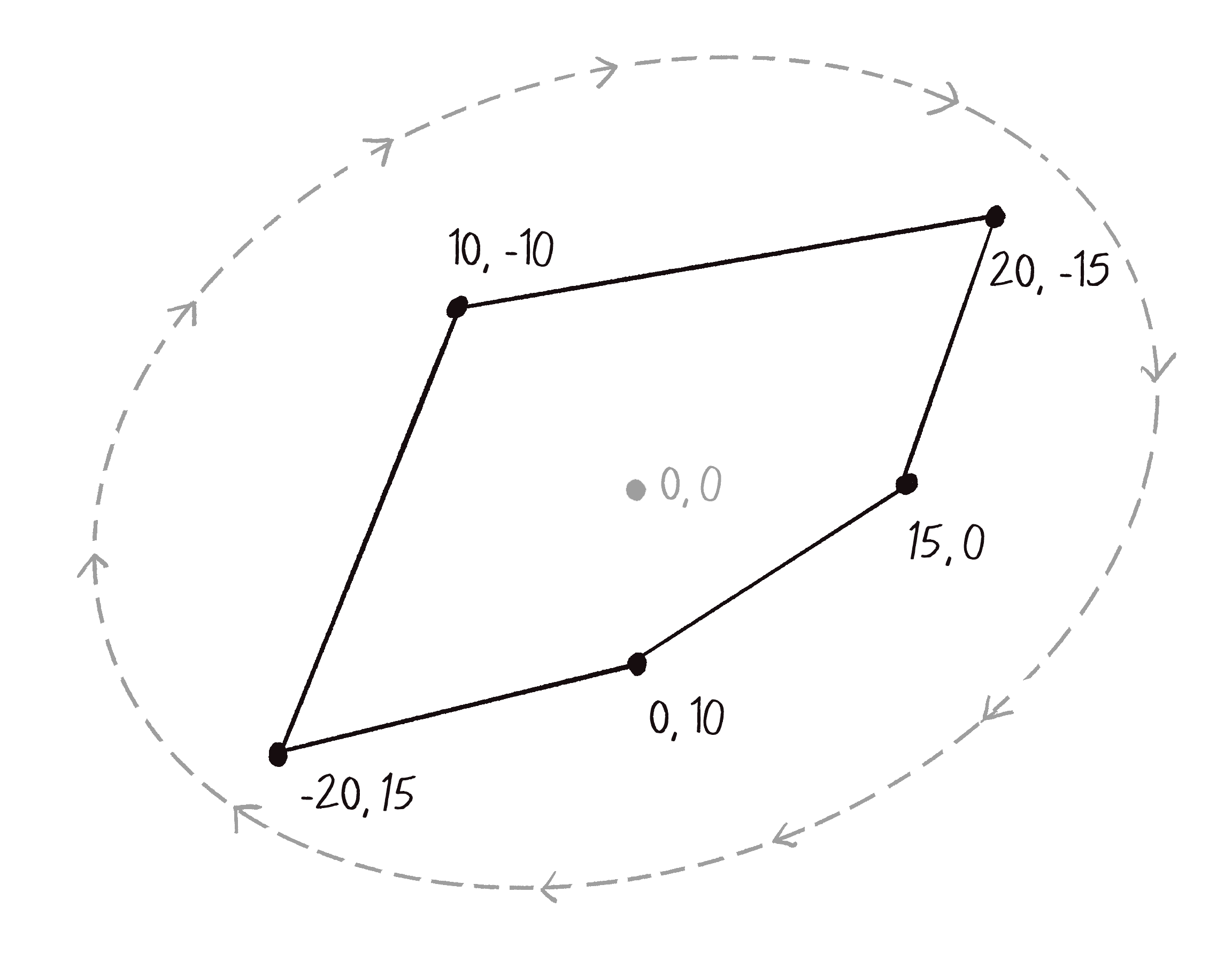 Figure 6.5: Vertices on a custom polygon oriented in clockwise order
