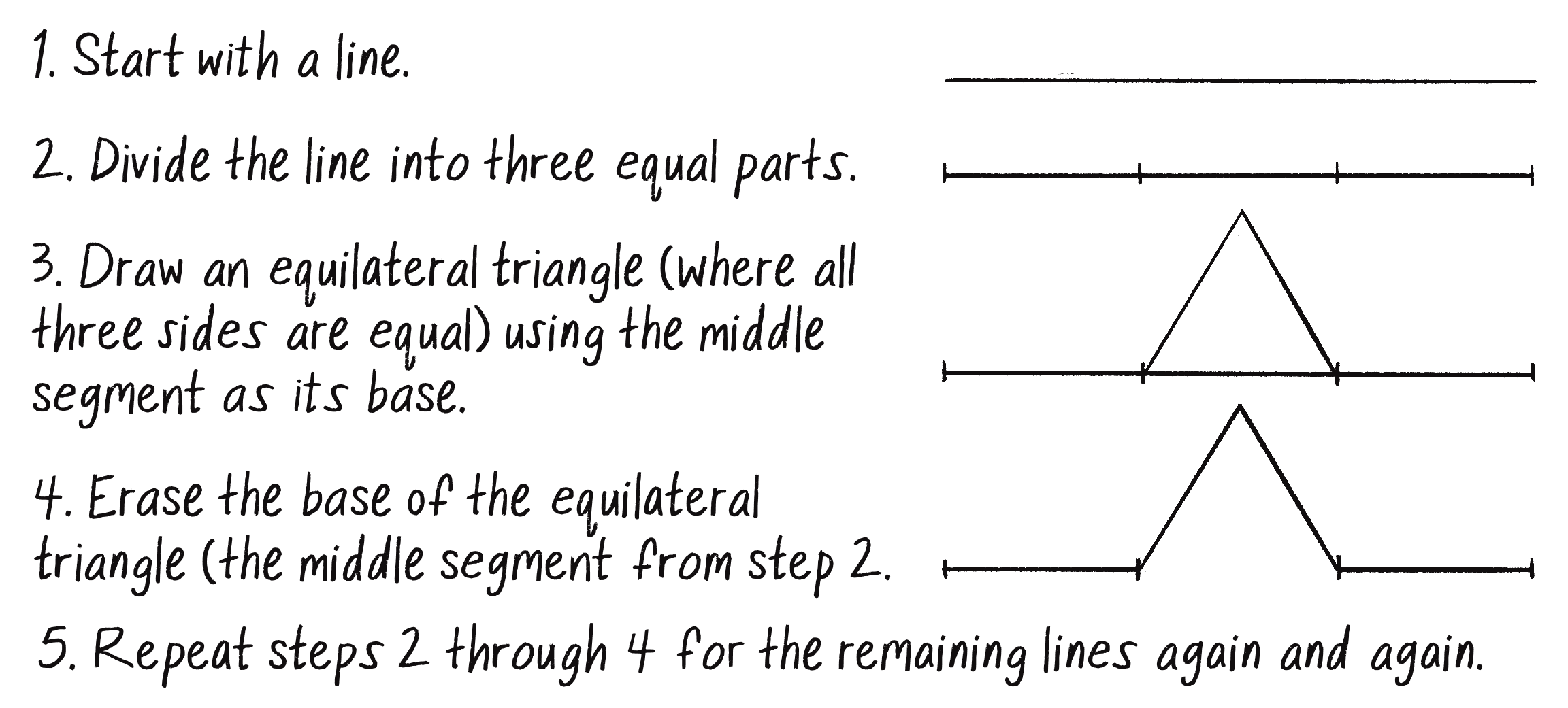 Figure 8.11: The rules for drawing the Koch curve