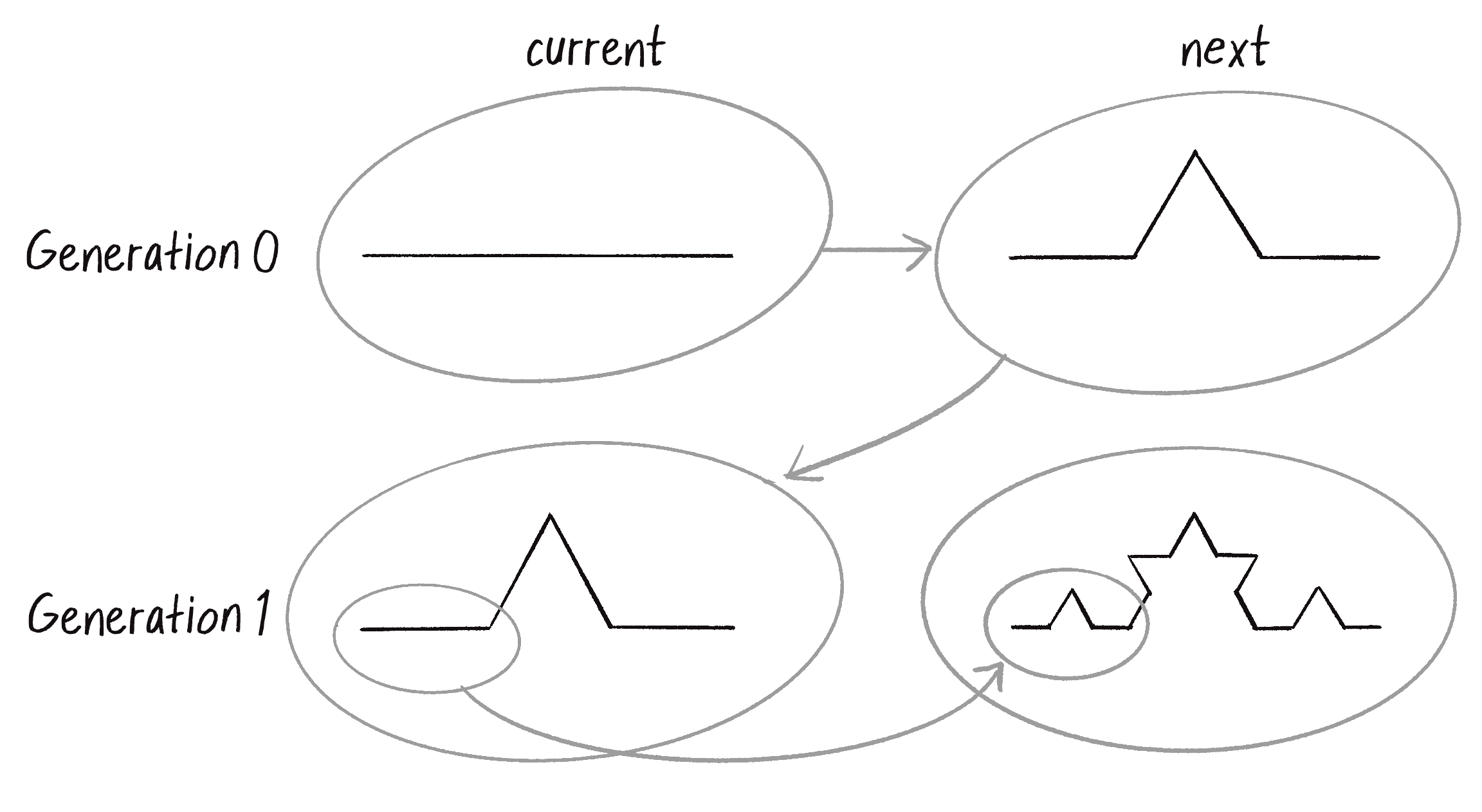 Figure 8.13: The next generation of the fractal is calculated from the current generation. Then next becomes the new current in the transition from one generation to another.