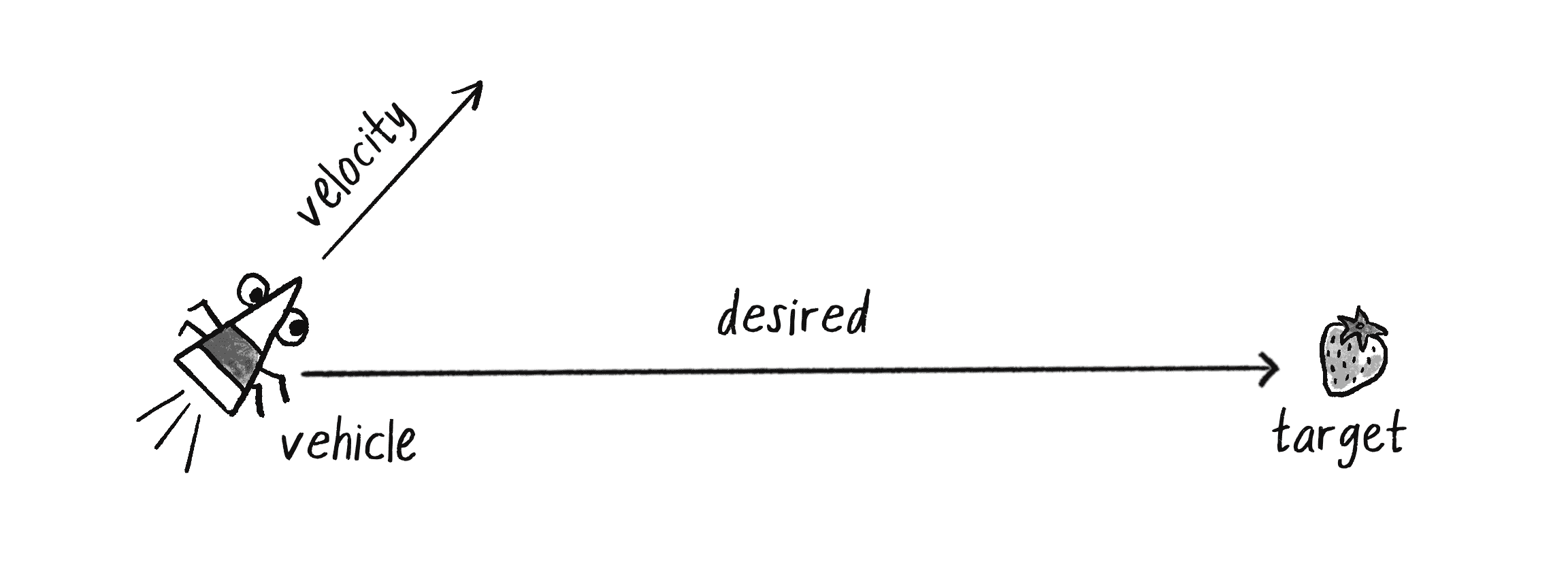 Figure 5.2: The vehicle’s desired velocity points from its position to the target. (The desired vector should point from the vehicle’s center to the target’s center but is shortened for illustration purposes.)