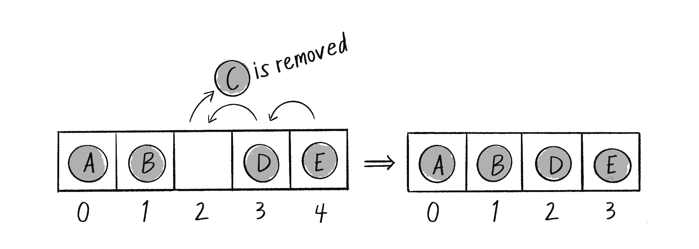 Figure 4.1: When an element is removed from an array, the subsequent elements shift to the left to fill the empty spot.