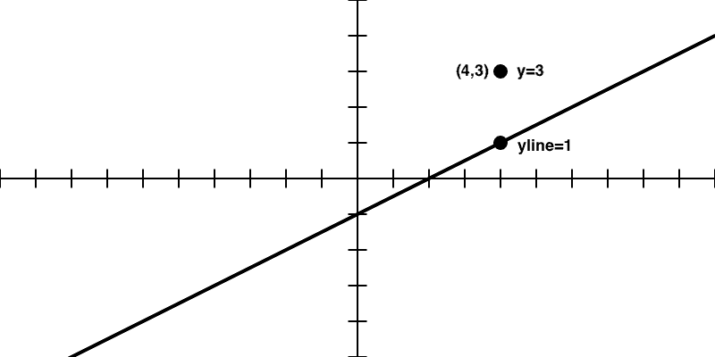 Figure 10.9: If y is less than y_\text{line} then it is above the line. Again, this is true for a p5.js canvas where the y axis points downward in the positive direction.