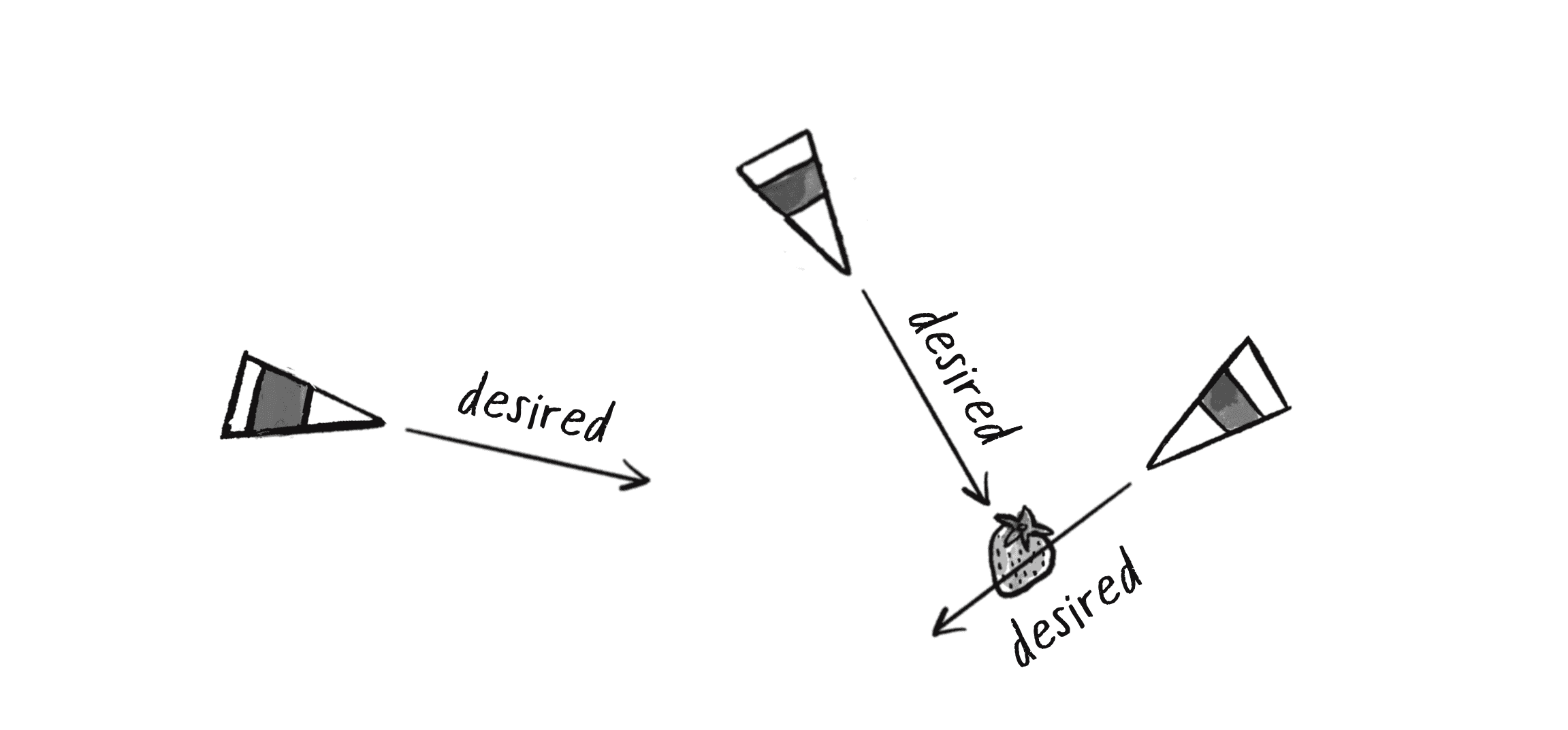 Figure 5.7: The vehicles have a desired velocity with a magnitude set to maximum speed, regardless of their relative distance to the target.