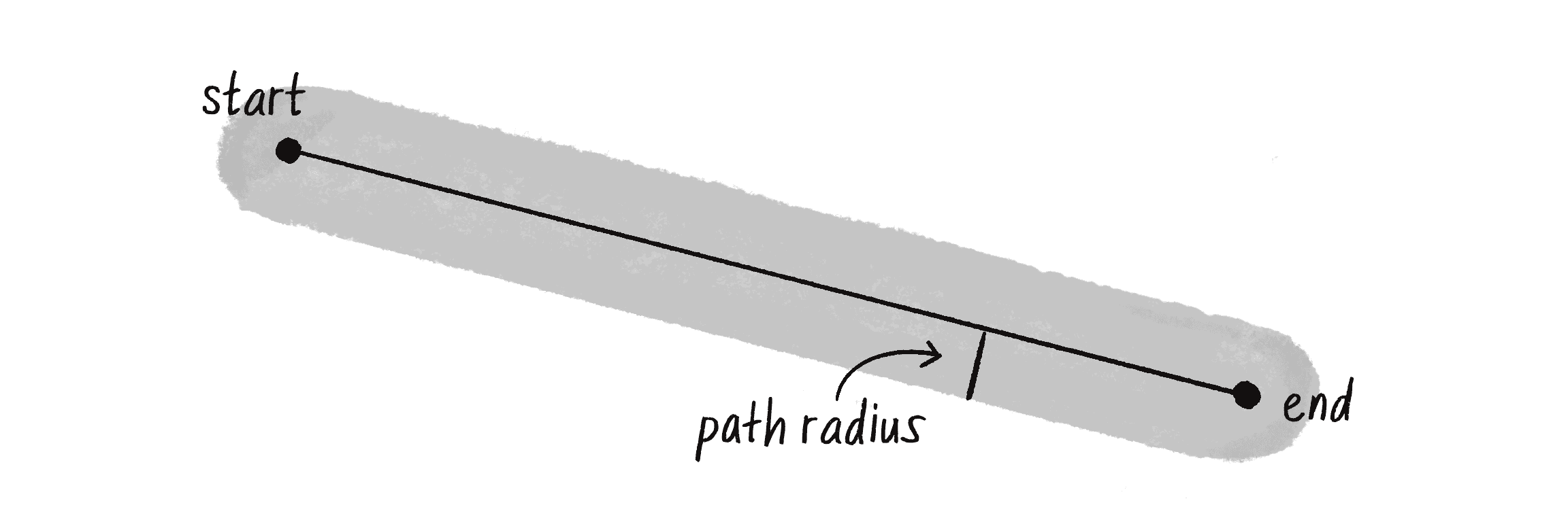 Figure 5.21: A path with a start, end, and radius.