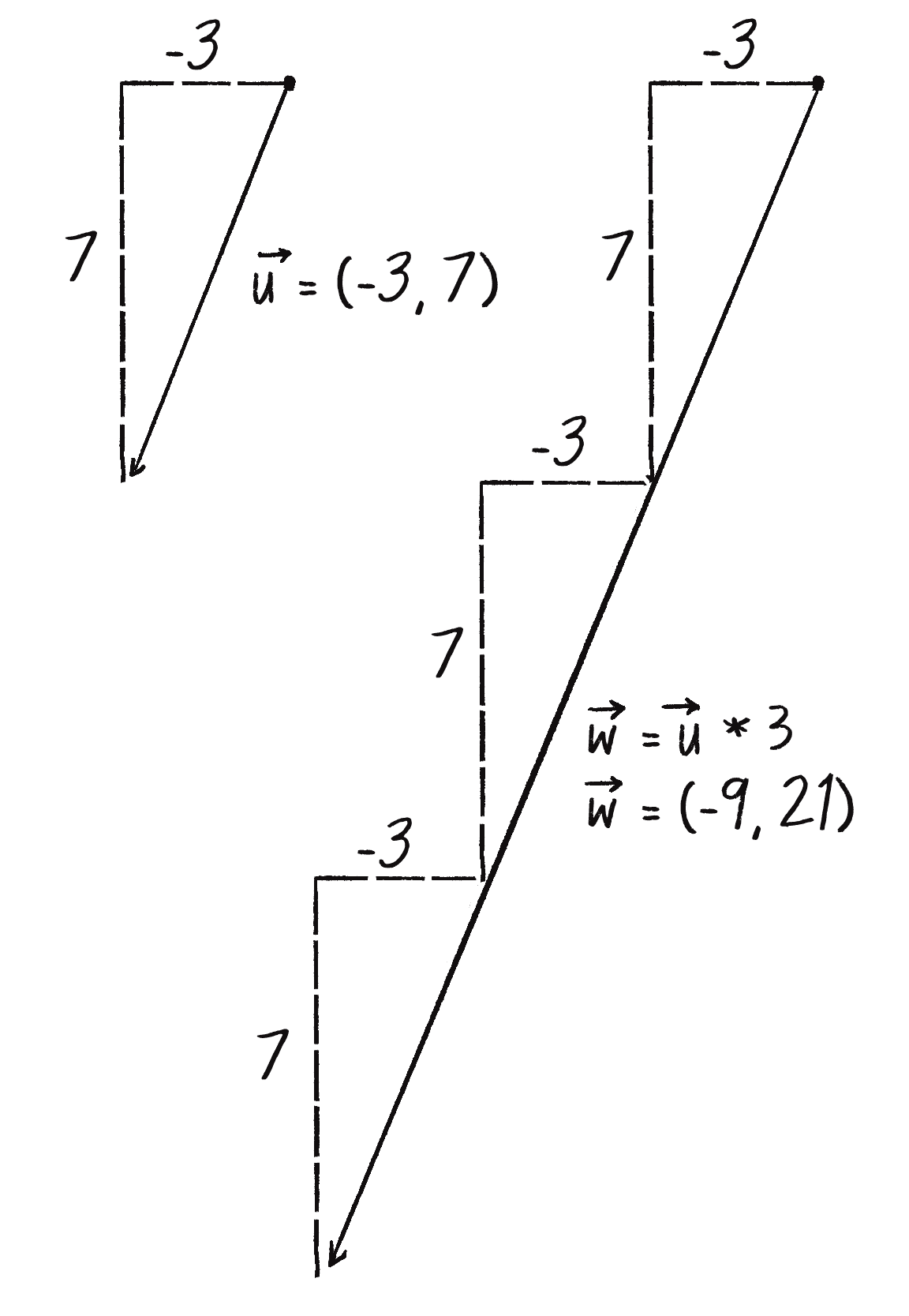 Figure 1.9 Scaling a vector with multiplication