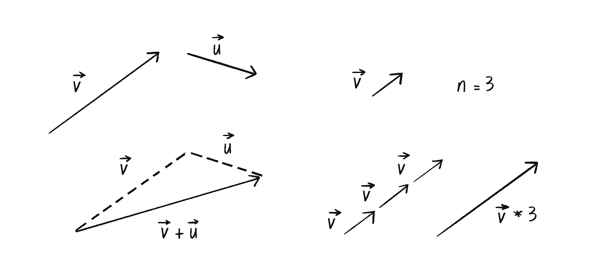 Figure 5.17: Adding vectors, and multiplying a vector by a scalar