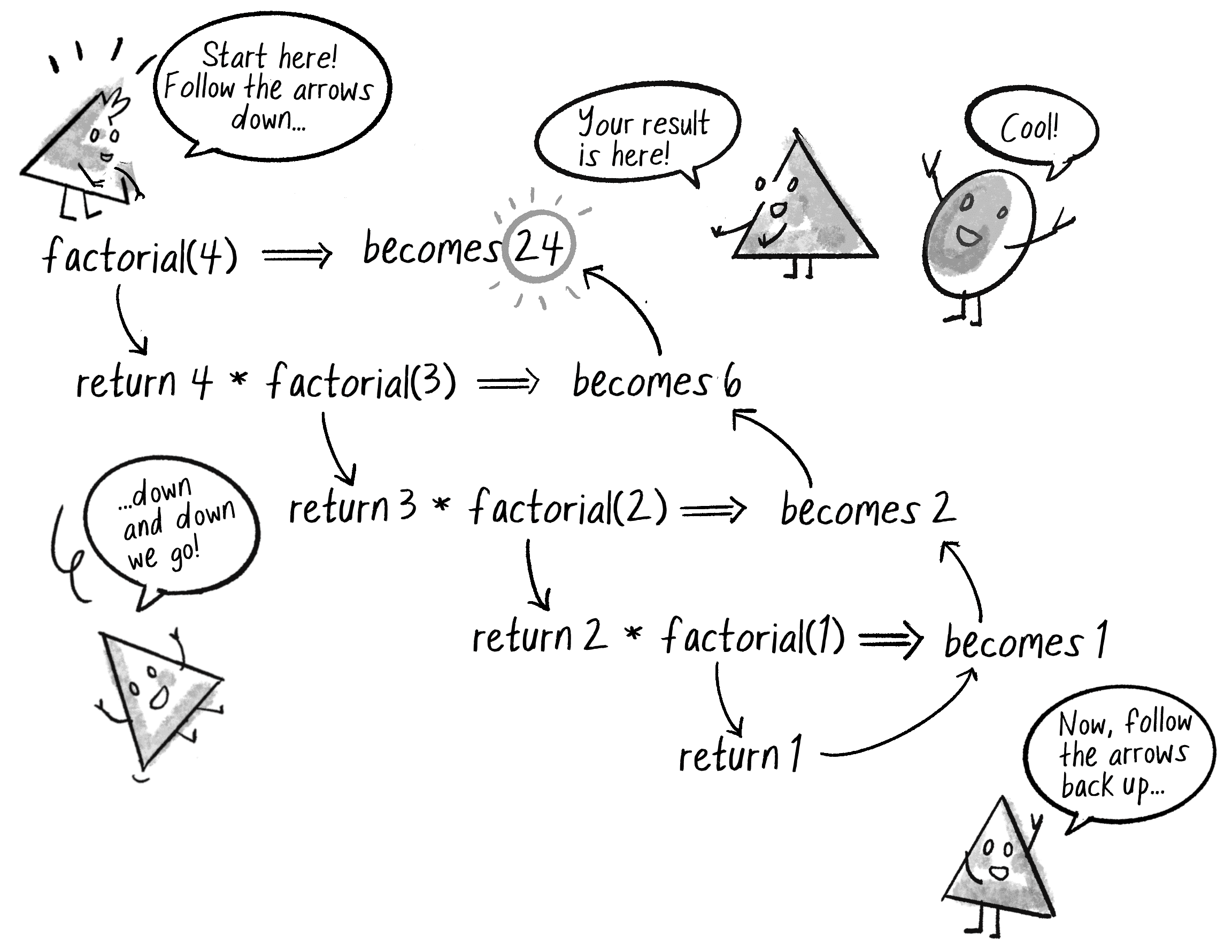 Figure 8.7: Visualizing the process of calling the recursive factorial() function