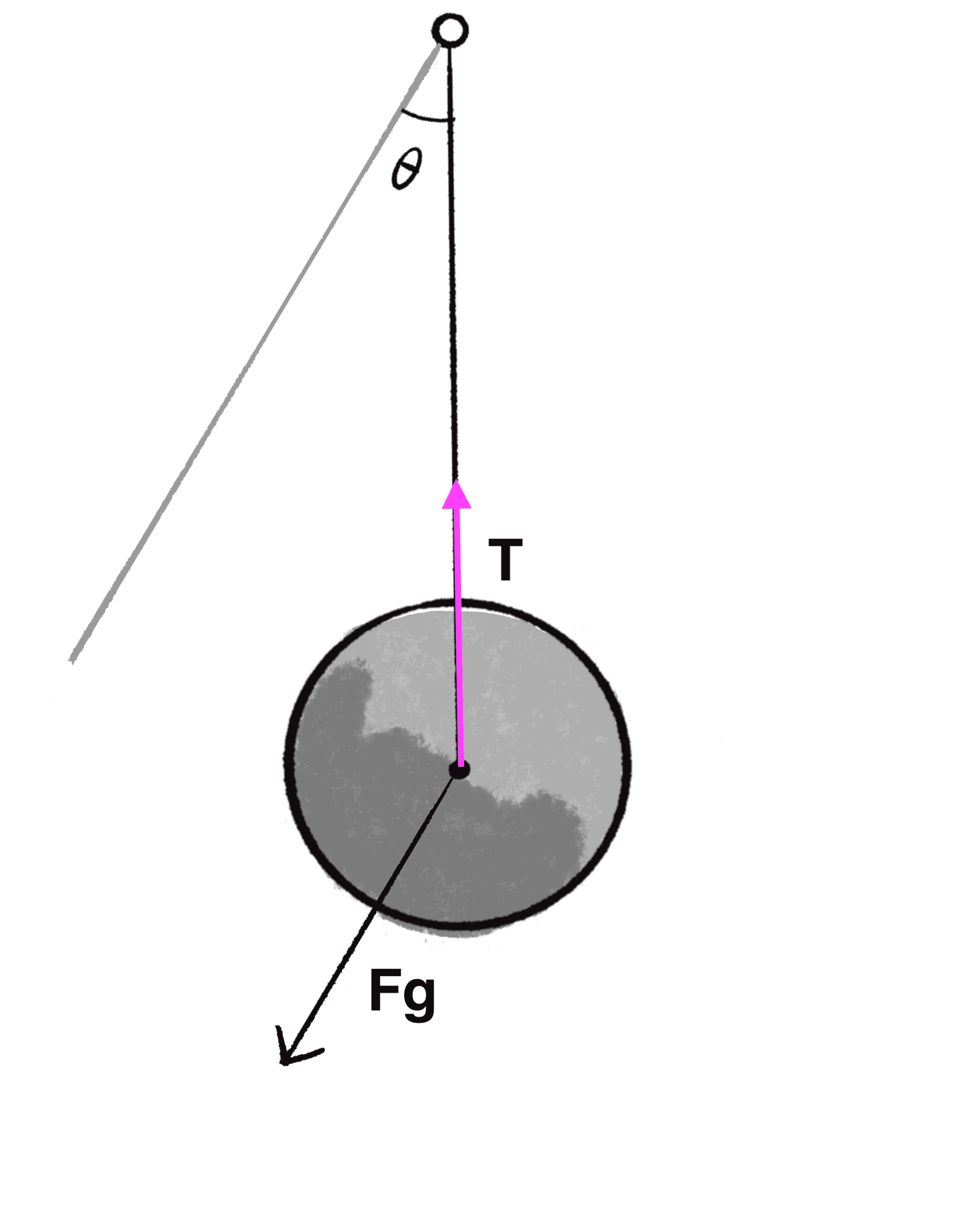 Figure 3.17: On the left, the pendulum is drawn rotated so that the arm is the y-axis. The right shows F_g zoomed in and divided into components F_{gx} and F_{gy}.